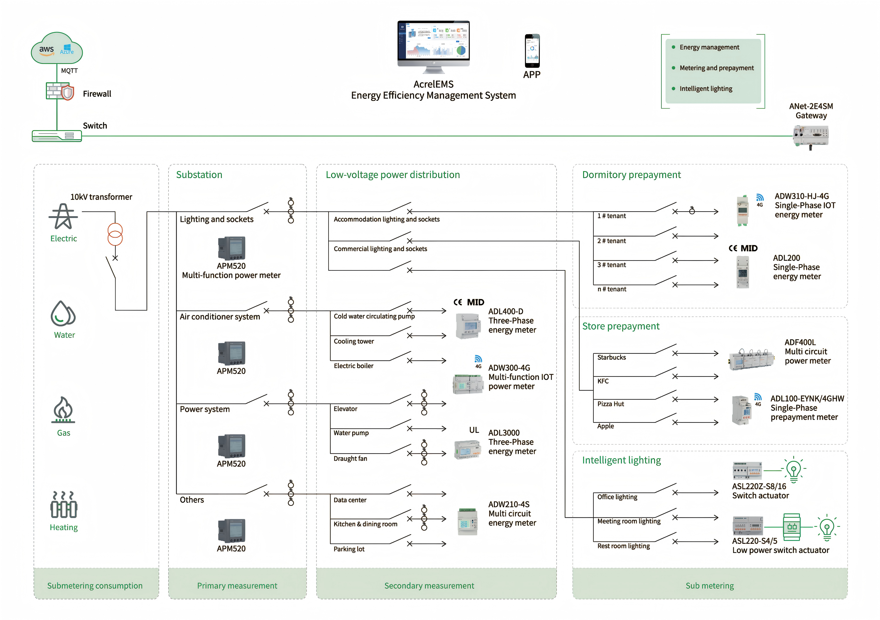 Rozwiązanie Acrel LoRaWAN Energy IoT